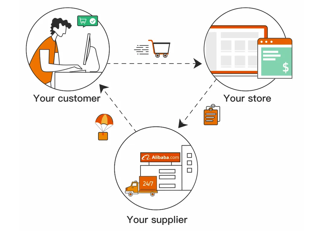 Scaling Your Dropshipping Business with Alibaba and Shopify